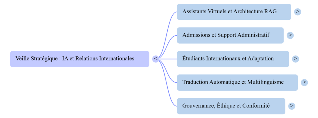 Carte mentale présentant cinq axes d’usage de l’intelligence artificielle pour les relations internationales universitaires : assistants virtuels, admissions et soutien administratif, adaptation des étudiants internationaux, traduction multilingue, gouvernance et éthique.
