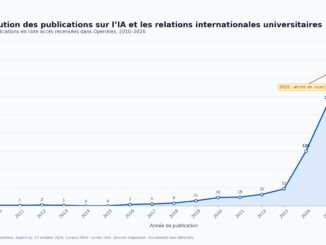 Graphique montrant l’évolution annuelle de 787 publications en libre accès sur l’intelligence artificielle et les relations internationales universitaires entre 2010 et 2026. Le nombre de publications augmente fortement à partir de 2024, passant de 37 en 2023 à 120 en 2024, 225 en 2025 et 314 en 2026.