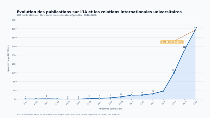 Graphique montrant l’évolution annuelle de 787 publications en libre accès sur l’intelligence artificielle et les relations internationales universitaires entre 2010 et 2026. Le nombre de publications augmente fortement à partir de 2024, passant de 37 en 2023 à 120 en 2024, 225 en 2025 et 314 en 2026.