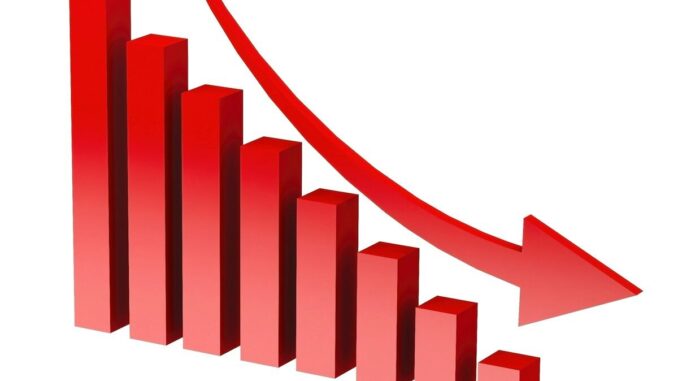 Red bar graph shows a downward trend